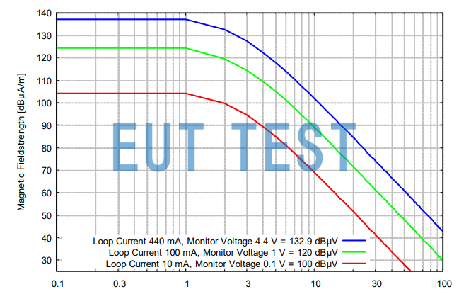 HFRA 5155 Plot of Antenna Current vs. Magnetic Field Strength Generated by the Antenna