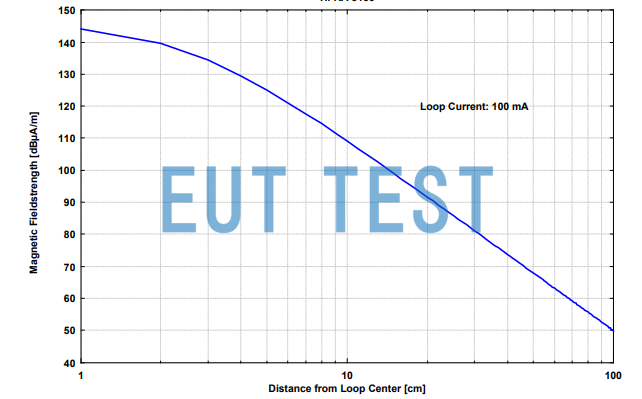 Magnetic Field Strength Curve of HFRA 5156 Coil at 10mA Current