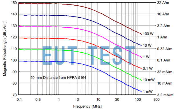 Input power of HFRA 5164 vs. generated magnetic field strength