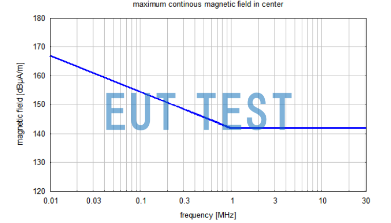 HFRA SF02G Maximum Magnetic Field Strength at the Center of the Loop Antenna