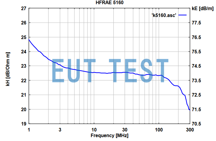 HFRAE 5160 Compensated Antenna Coefficients for Magnetic Field Strength Reception Testing