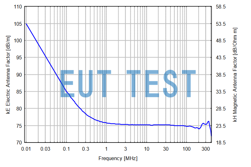 HFRAE 5163 Antenna Measurement Coefficients for Electric and Magnetic Fields for EMI Receiver Compensation