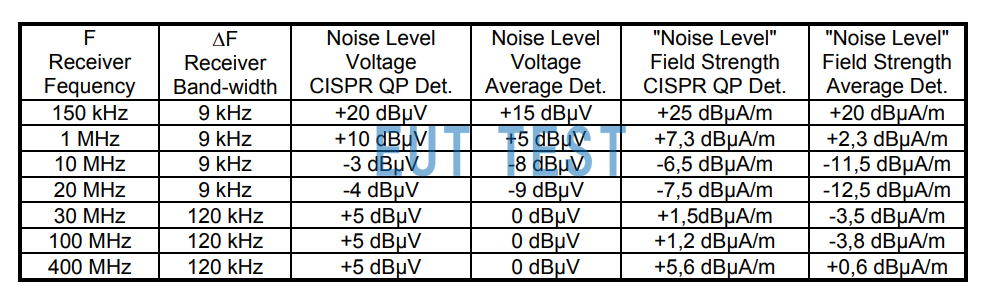 HFS 1546 在EMI接收机设置不同的检波器和带宽时的底部噪声数据