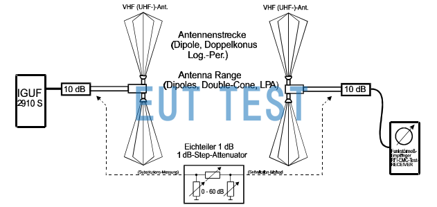 Configuration of the IGUF 2910 for spatial attenuation testing of ERP effective radiated power with VHF or UHF antennas