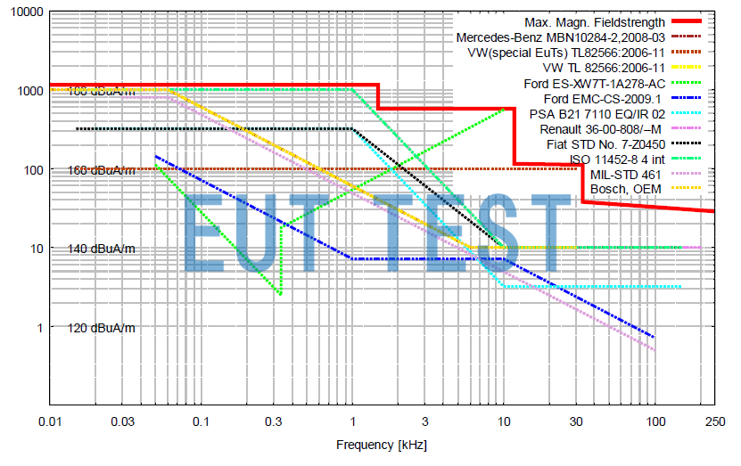 Maximum field strength that can be generated by LFPA 9733B