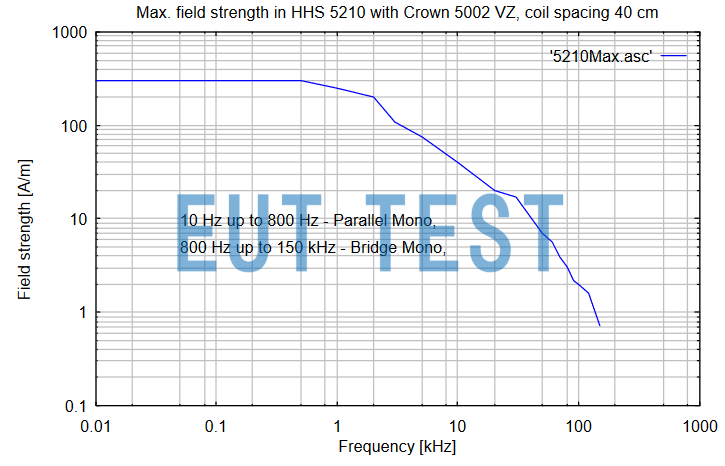 MagTest System 配合HHS 5210产生的最大场强