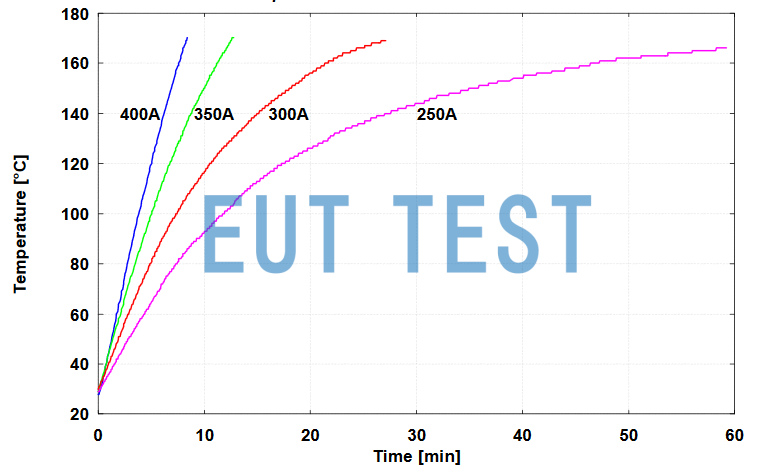 NNBM 8124-400 Effect of Temperature Variation