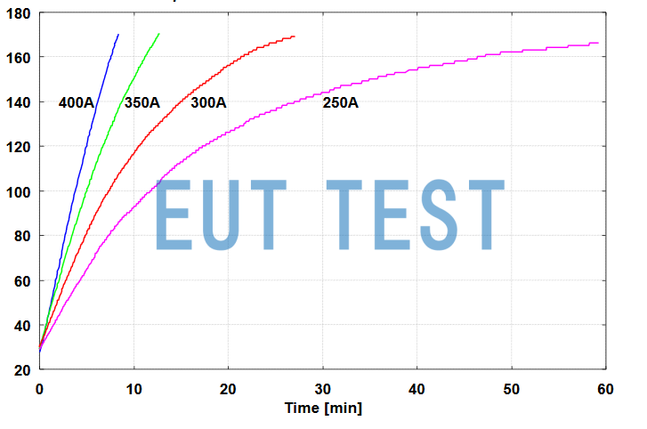 Maximum Operating Current Curves for NNHV 8123-400