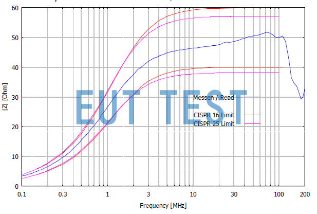 The impedance of the NNHV 8123-400R meets the requirements of the CISPR16 and CISPR25 standards.