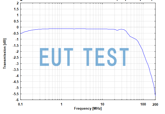 Partial pressure coefficient graph