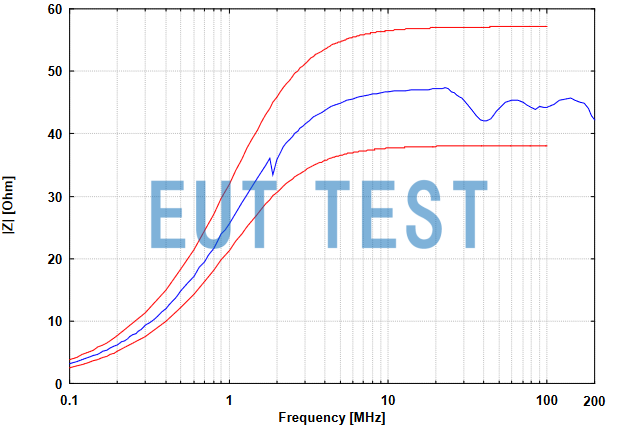 EUT Port Impedance Graph