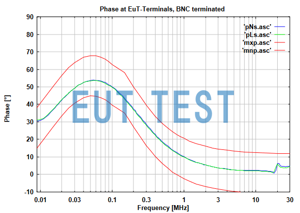 Phase profile of the EUT port of the NSLK 8117