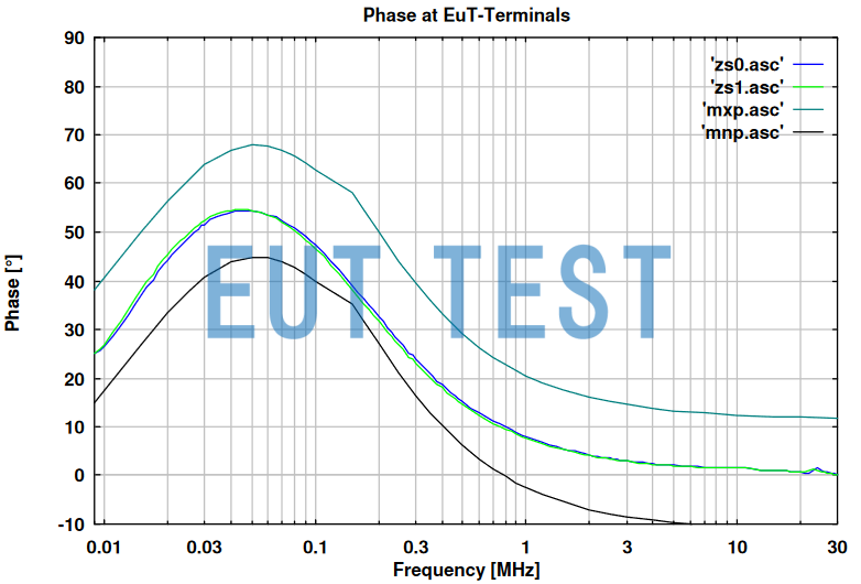 Phase profile of the EUT port of the NSLK 8127