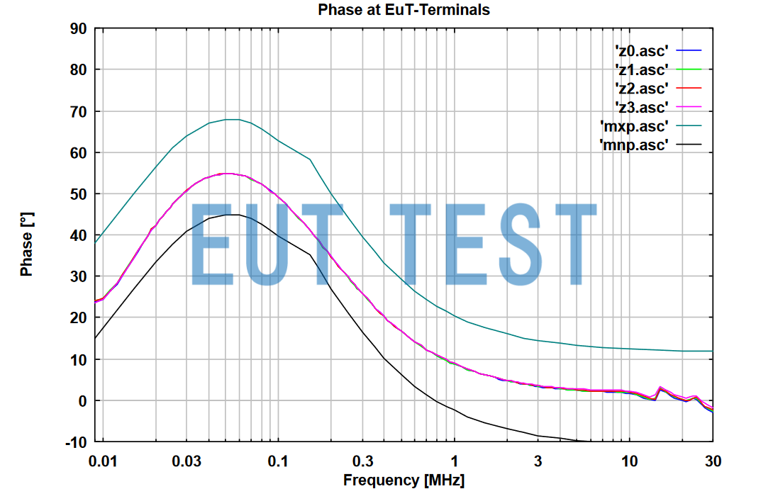 Phase profile of the EUT port of the NSLK 8128