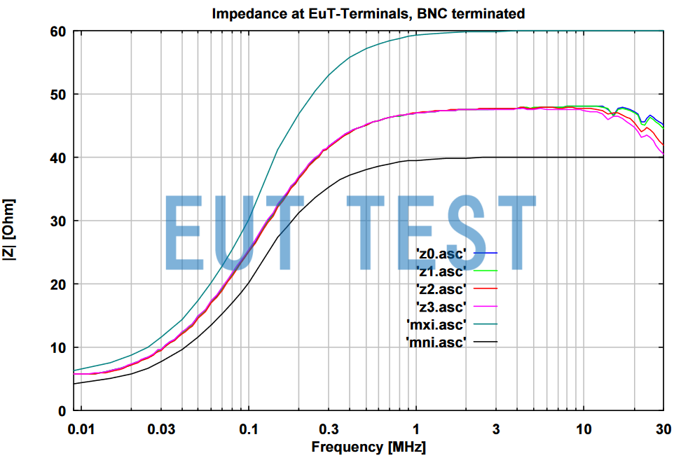 Impedance plot of NSLK 8163 at EUT port