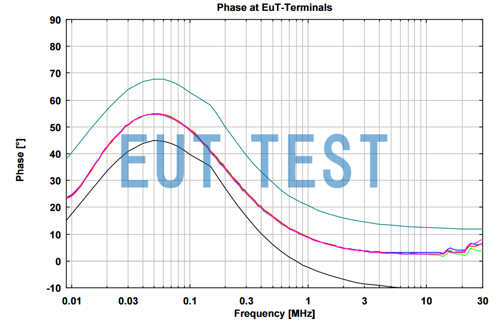 Phase profile of NSLK 8163 at EUT port