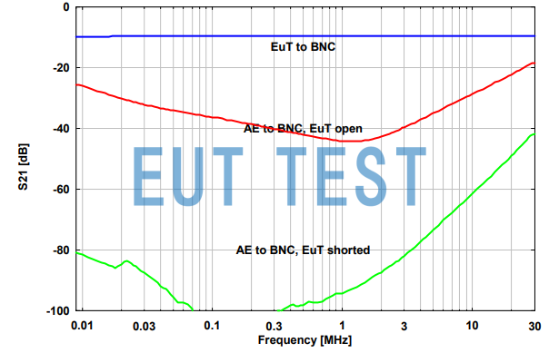 NTFM 8131 BNC Port S21 Curve Diagram