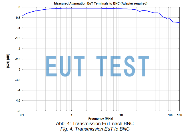 S21 coefficient plot