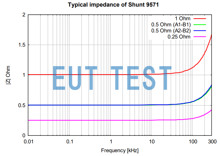 SHUNT 9571 的典型阻抗曲线图