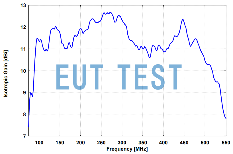 Antenna Gain Curve for STLP 100-500