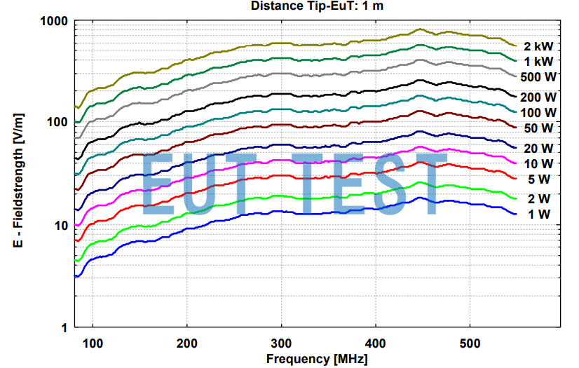 STLP 100-500 Electric Field Strength versus Input Power