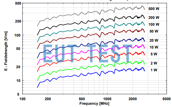 Input Power vs. E-field Strength Plot for STLP 9128 C - 1 meter test distance