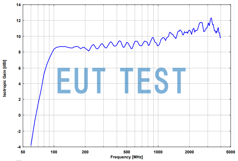 Antenna Gain Curve for STLP 9128 D SPECIAL