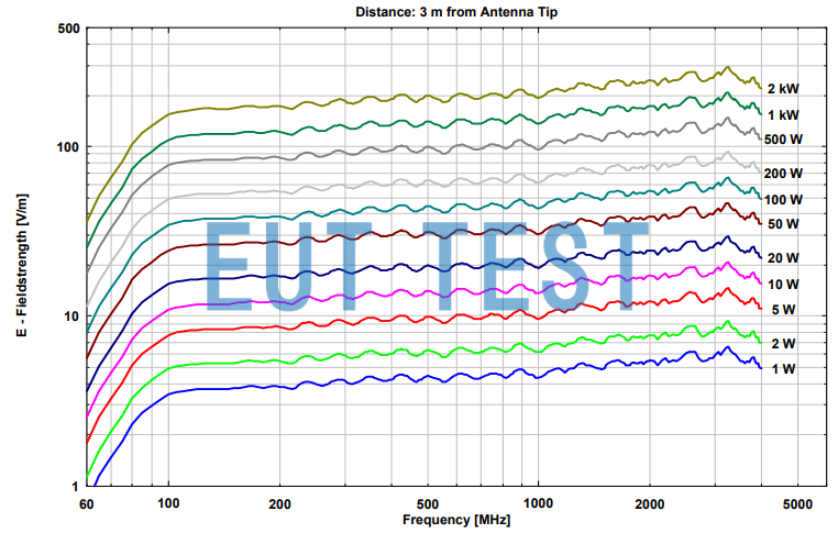 STLP 9128 D SPECIAL Input Power vs. Output E-field Strength - 3 meter test distance