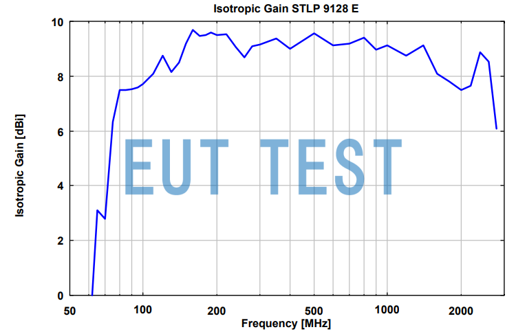 Antenna Gain Graph for STLP 9128 E