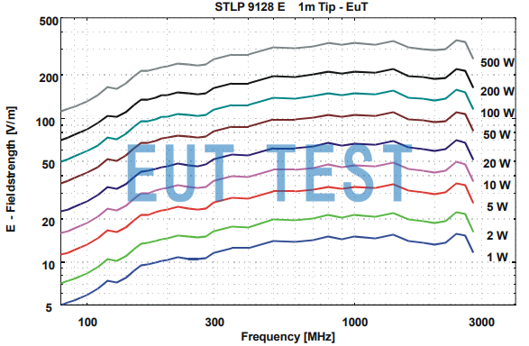 Plot of input power vs. electric field strength for STLP 9128 E