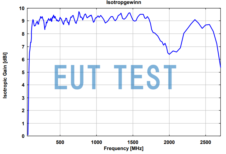 Antenna gain graph for STLP 9128 E special