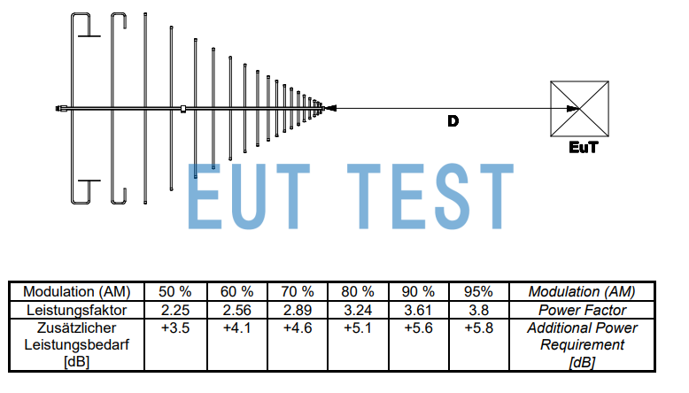 Modulation power requirement versus test distance for the STLP 9128 E special