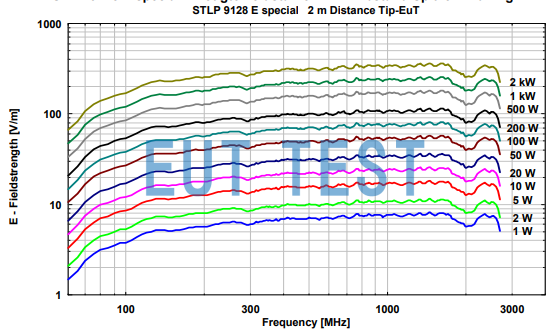 Input power versus electric field strength for STLP 9128 E special