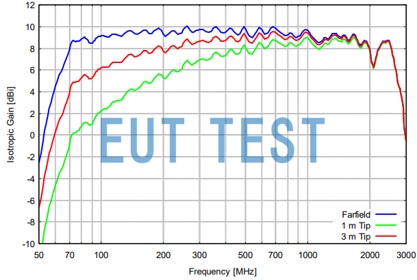 Gain Curve for STLP 9128 F