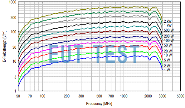 Plot of input power vs. electric field strength for STLP 9128 F