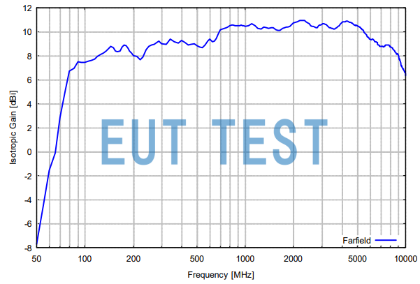 Antenna Gain Curve for STLP 9129