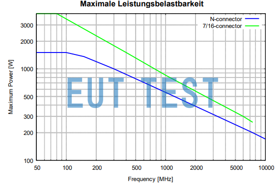 Maximum input power of the STLP 9129 special