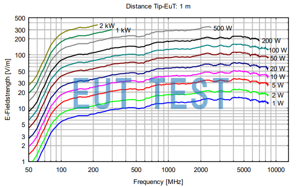 Input power vs. electric field strength for STLP 9129 special