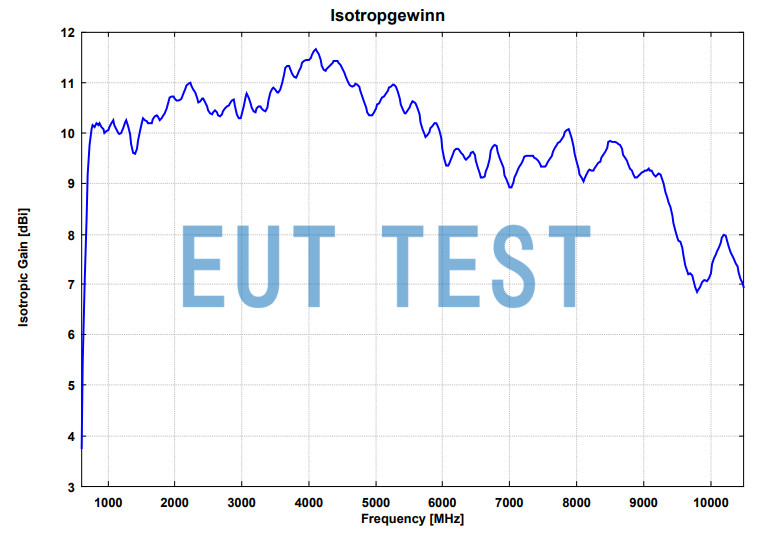 Antenna Gain Curve for STLP 9149