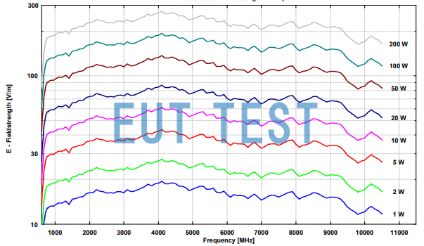 STLP 9149 Plot of Input Power vs. Electric Field Strength