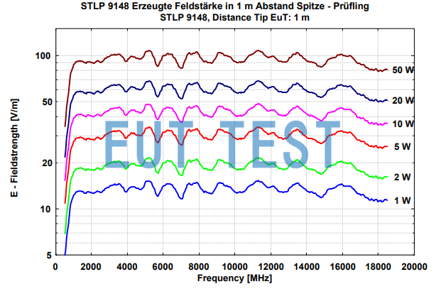 STLP 9149 Input power versus electric field strength graph