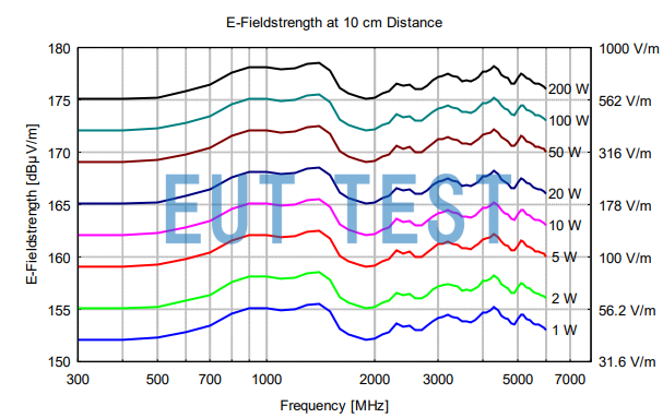 Input power versus output field strength for TEMH 6000