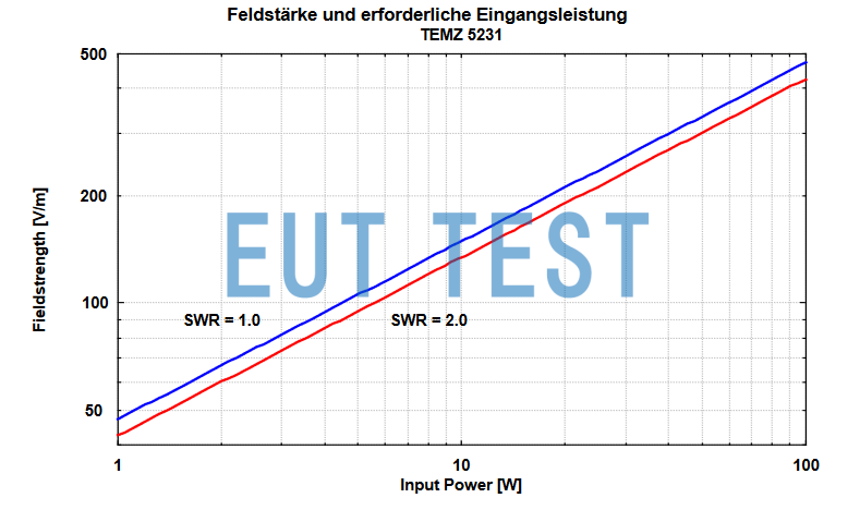 TEMZ 5231 Input 100W Power vs. Output Field Strength 1W