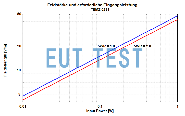 TEMZ 5231 Input 1W Power vs. Output Field Strength