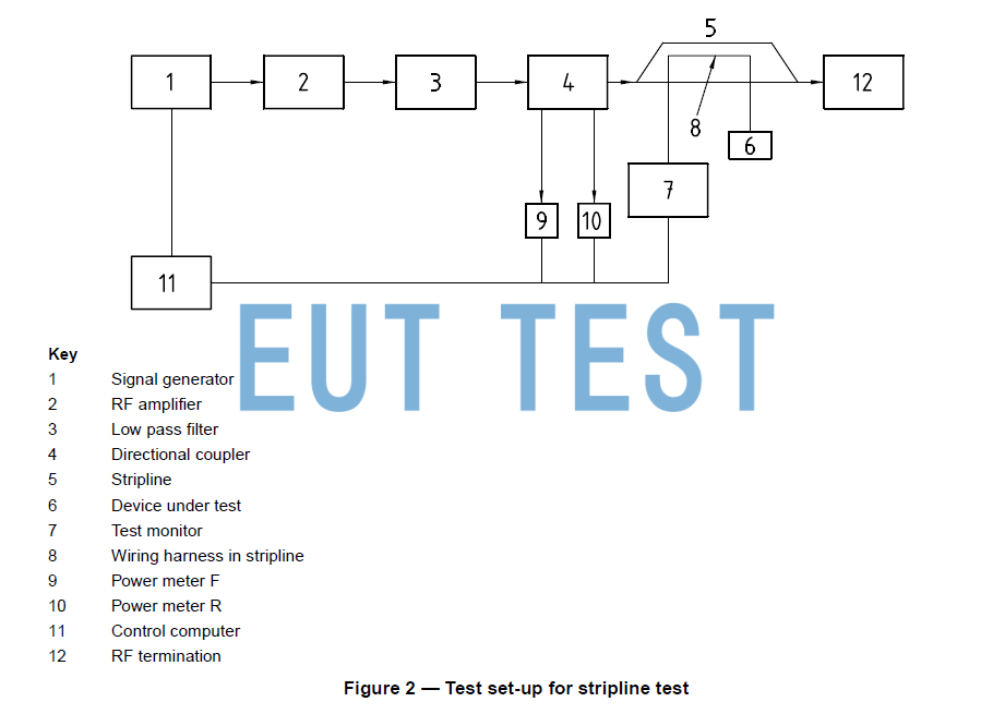 TEMZ 5232 Configuration for ISO 11452-5 Stripline Testing