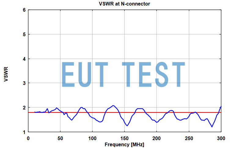 VSWR for TEMZ 5232