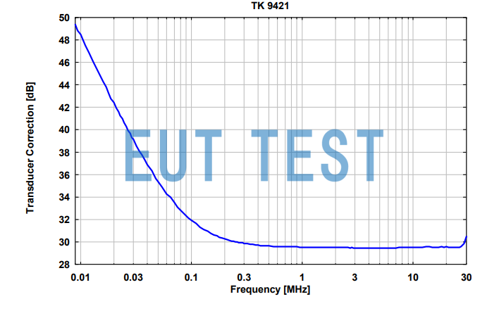 Correction factor of TK 9421