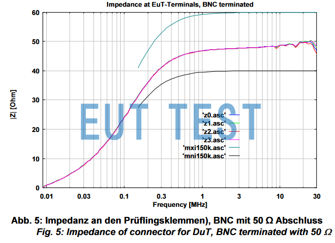 Impedance graph