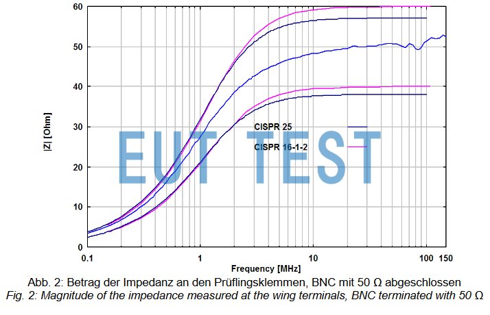 Impedance graph