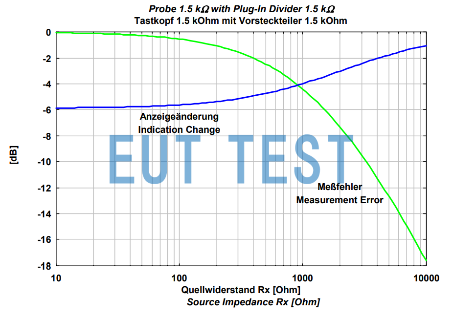 Option VT9420 is used to determine the data chart of the EUT source impedance